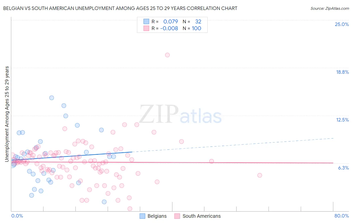 Belgian vs South American Unemployment Among Ages 25 to 29 years