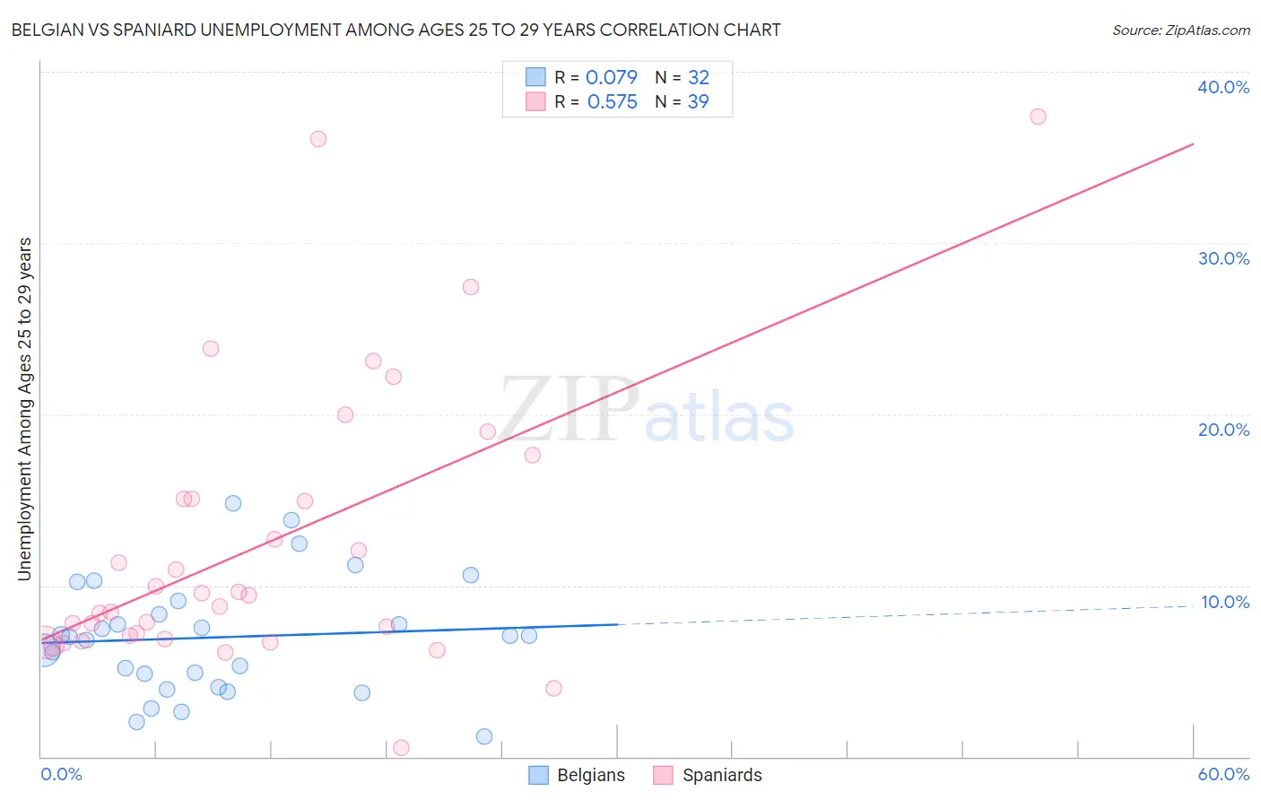 Belgian vs Spaniard Unemployment Among Ages 25 to 29 years