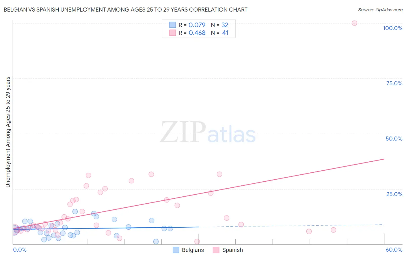 Belgian vs Spanish Unemployment Among Ages 25 to 29 years