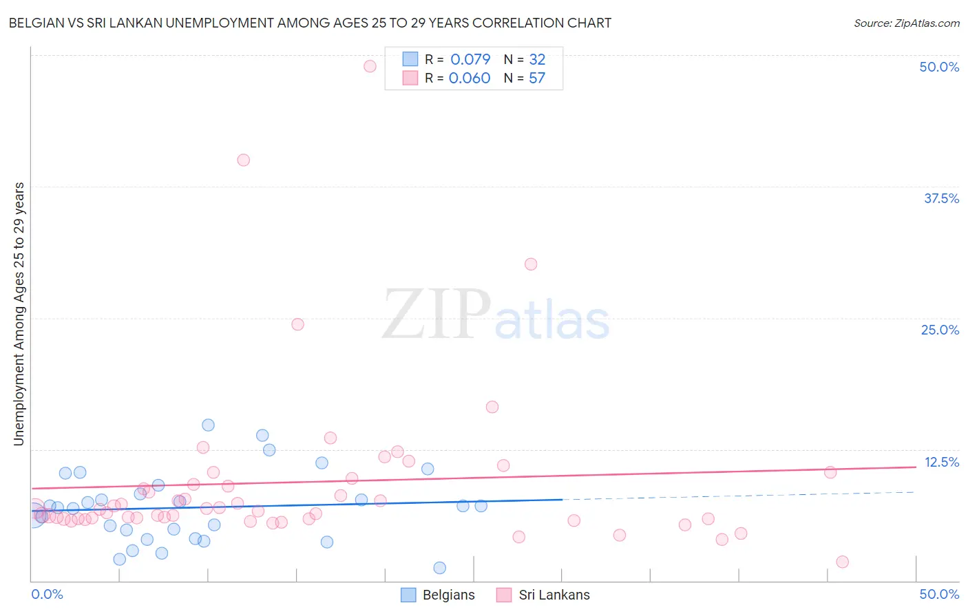 Belgian vs Sri Lankan Unemployment Among Ages 25 to 29 years
