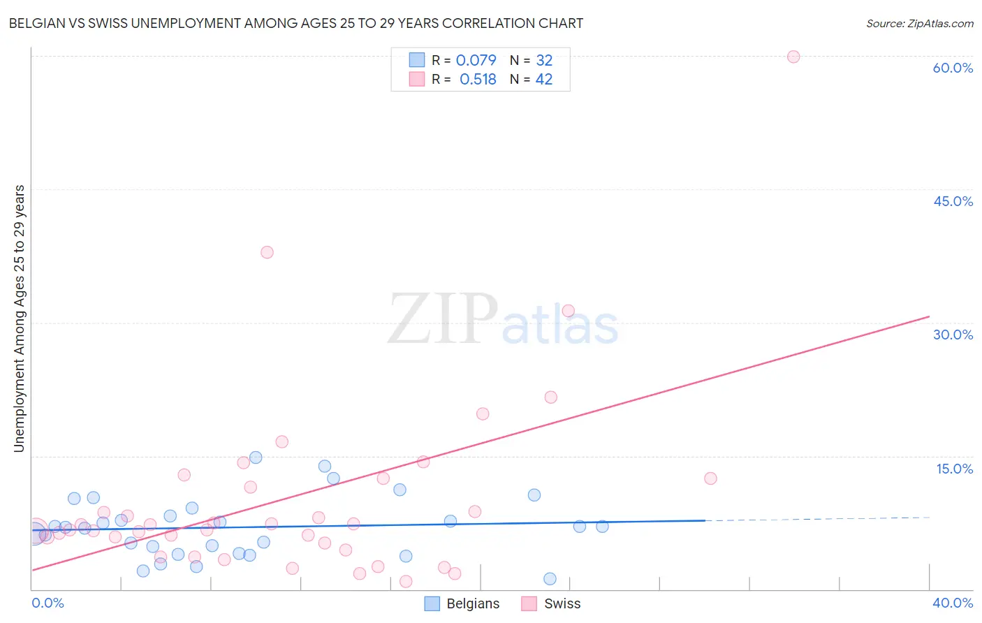 Belgian vs Swiss Unemployment Among Ages 25 to 29 years