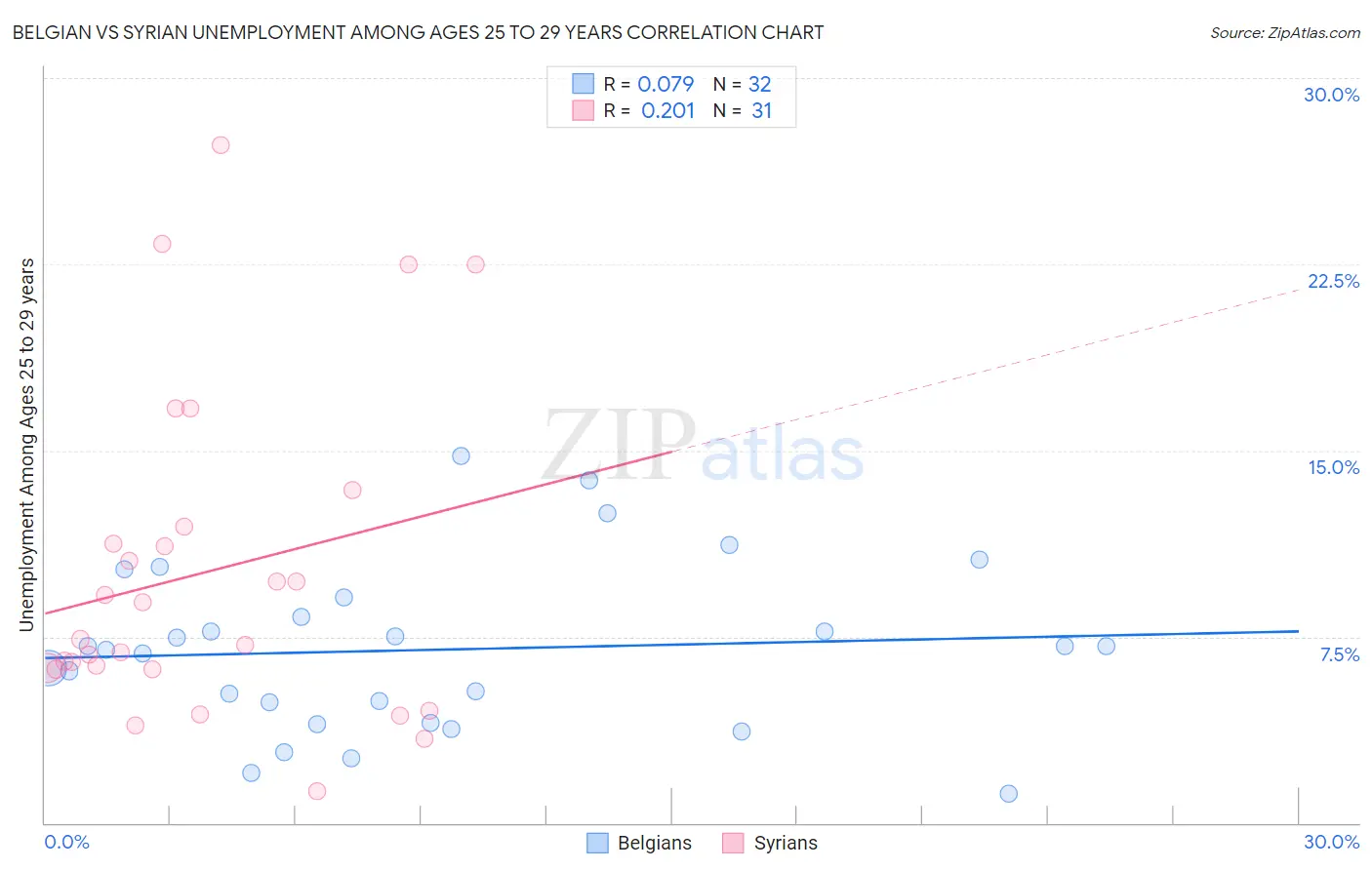 Belgian vs Syrian Unemployment Among Ages 25 to 29 years