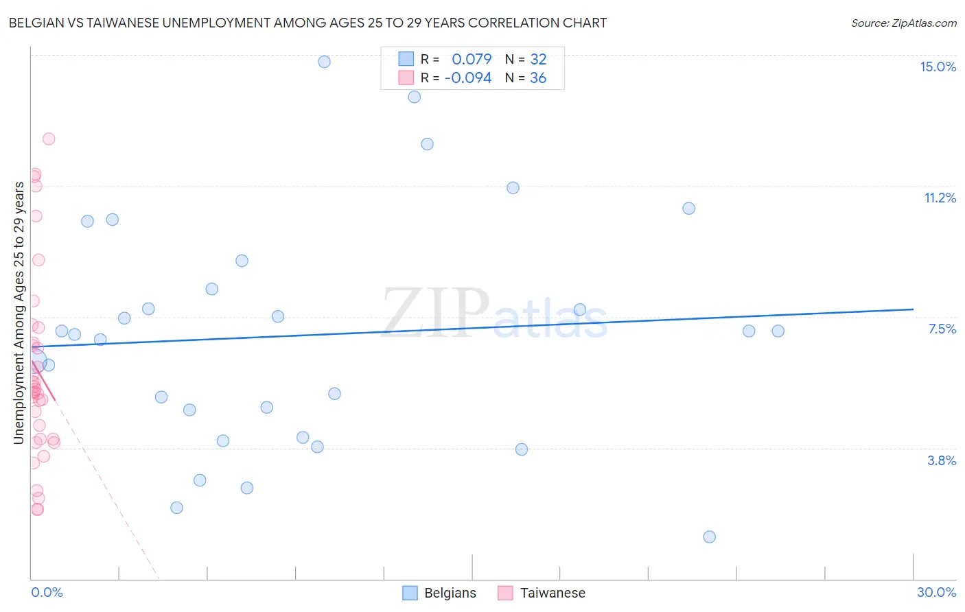 Belgian vs Taiwanese Unemployment Among Ages 25 to 29 years