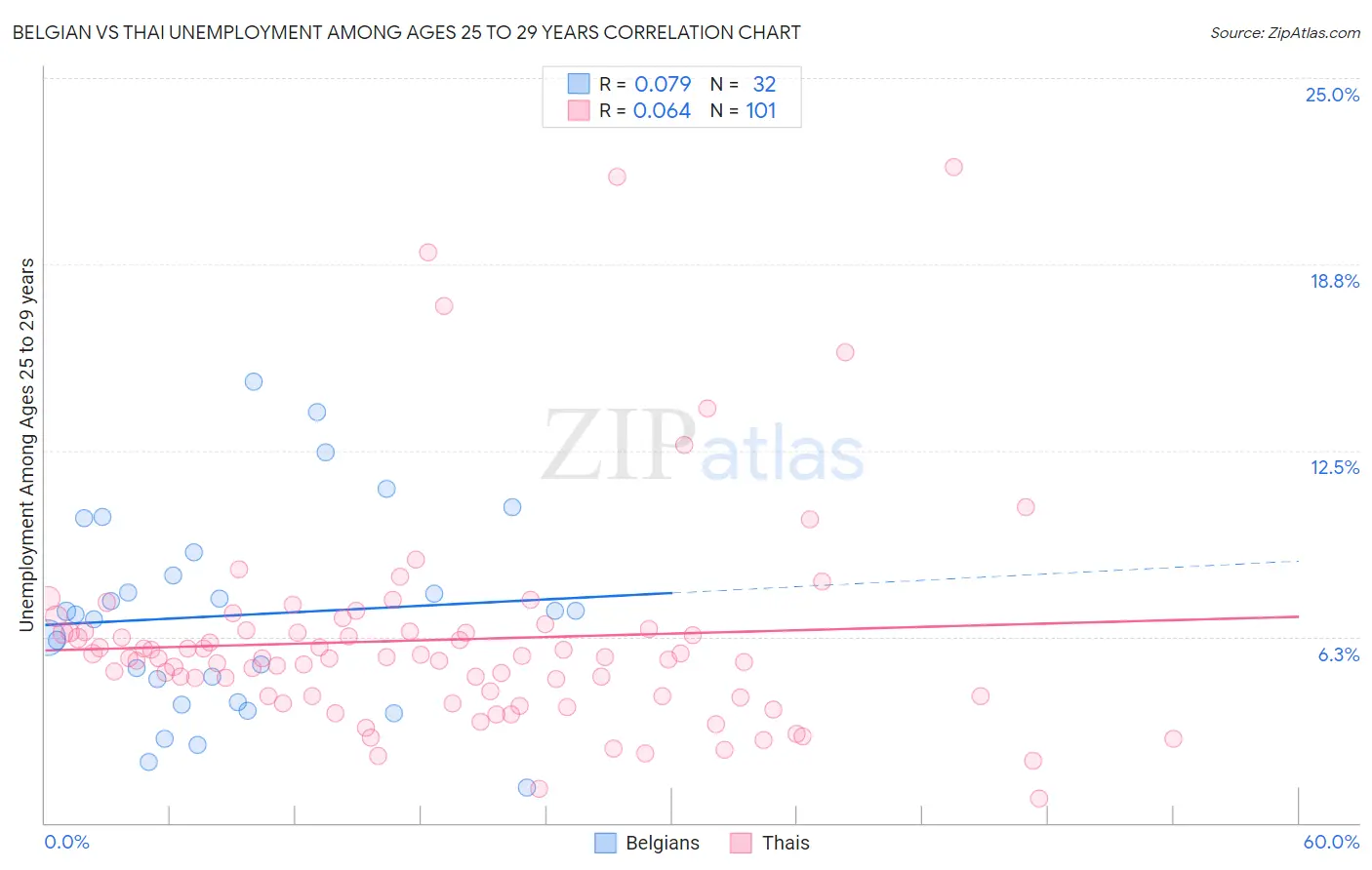 Belgian vs Thai Unemployment Among Ages 25 to 29 years