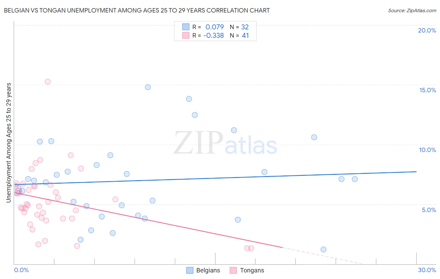 Belgian vs Tongan Unemployment Among Ages 25 to 29 years