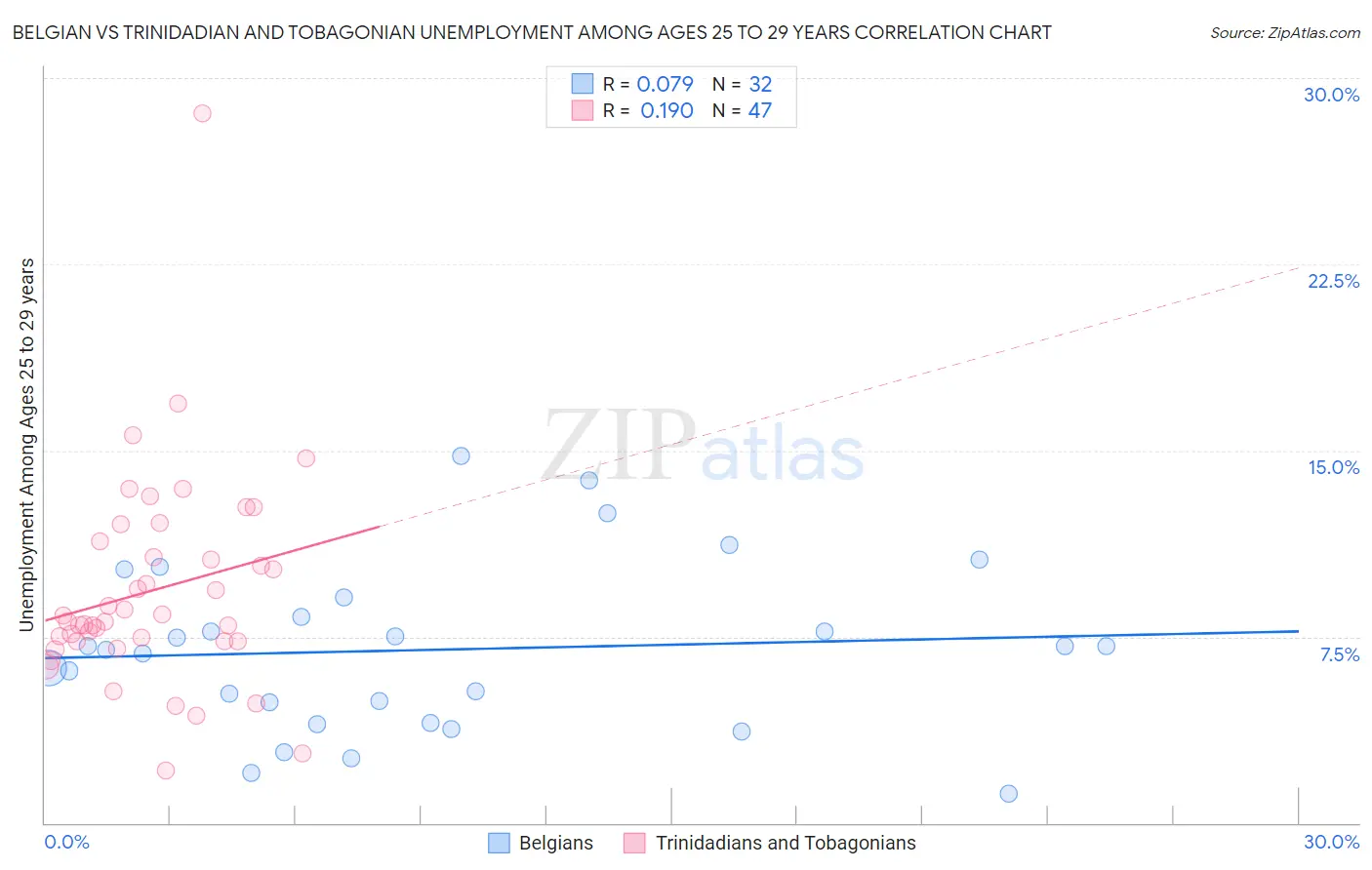Belgian vs Trinidadian and Tobagonian Unemployment Among Ages 25 to 29 years