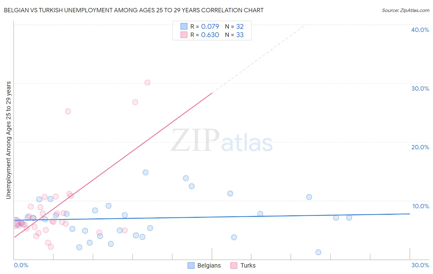 Belgian vs Turkish Unemployment Among Ages 25 to 29 years