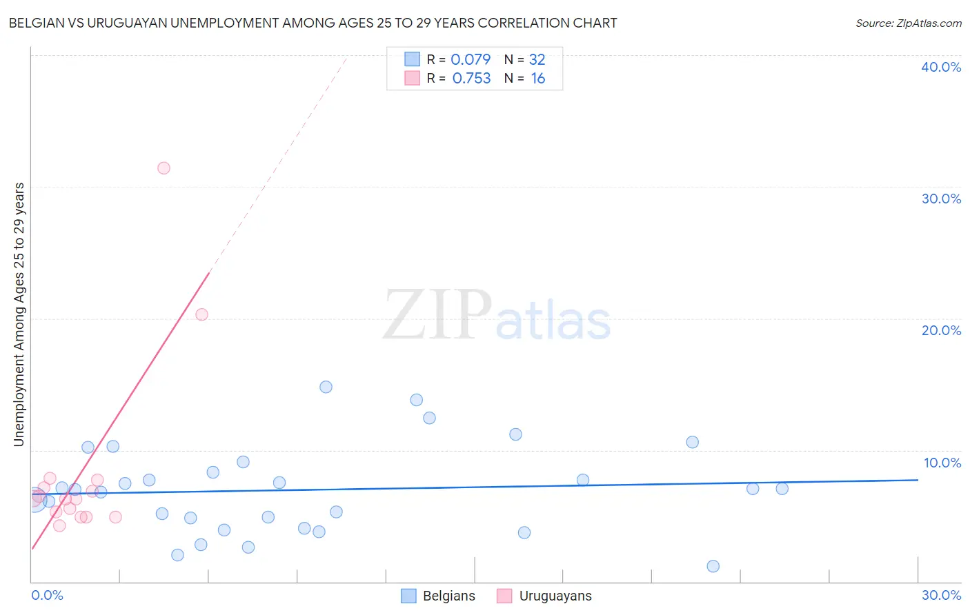 Belgian vs Uruguayan Unemployment Among Ages 25 to 29 years