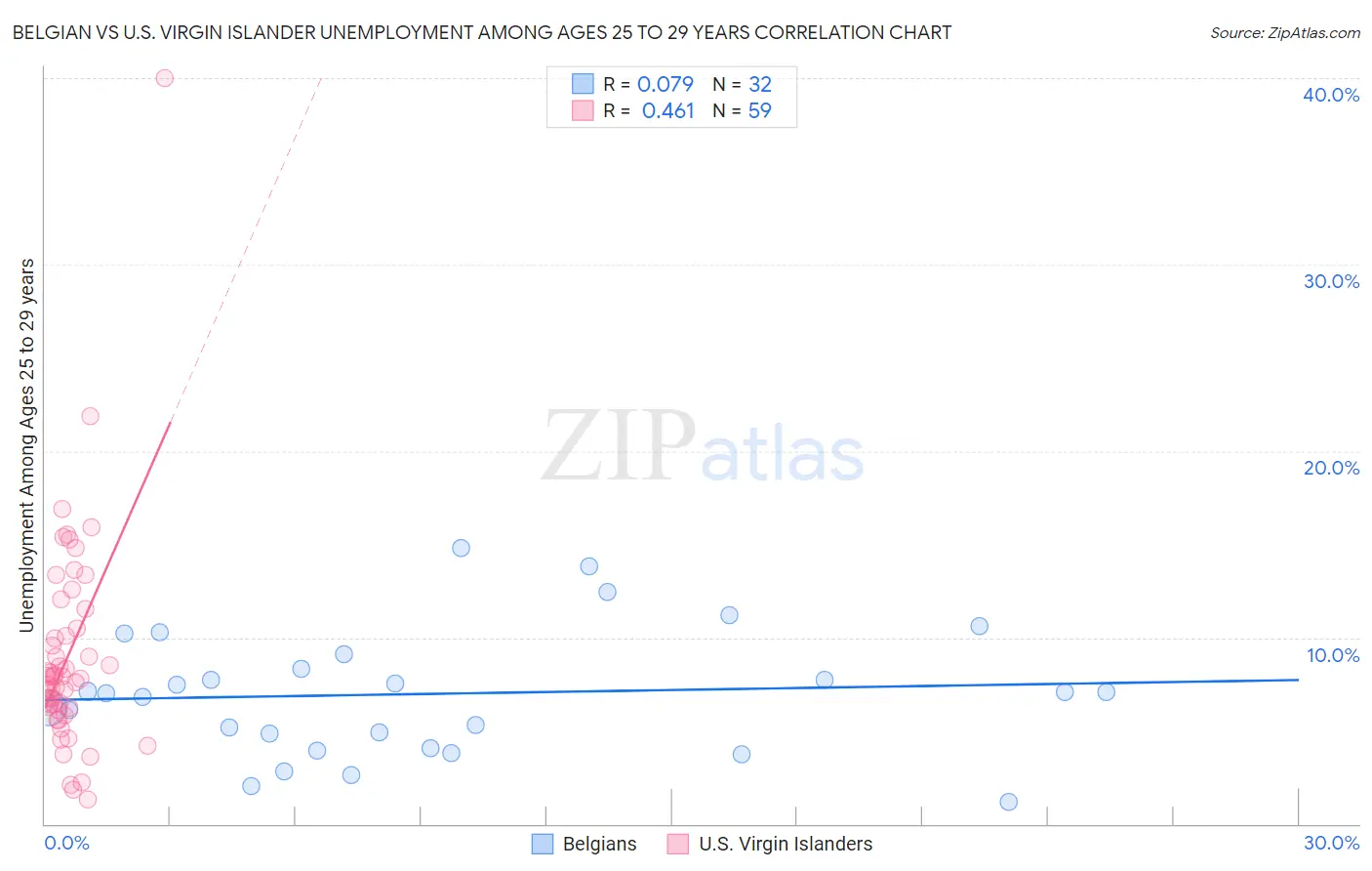 Belgian vs U.S. Virgin Islander Unemployment Among Ages 25 to 29 years