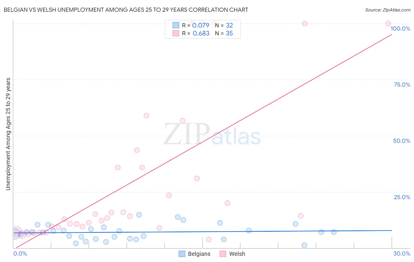 Belgian vs Welsh Unemployment Among Ages 25 to 29 years