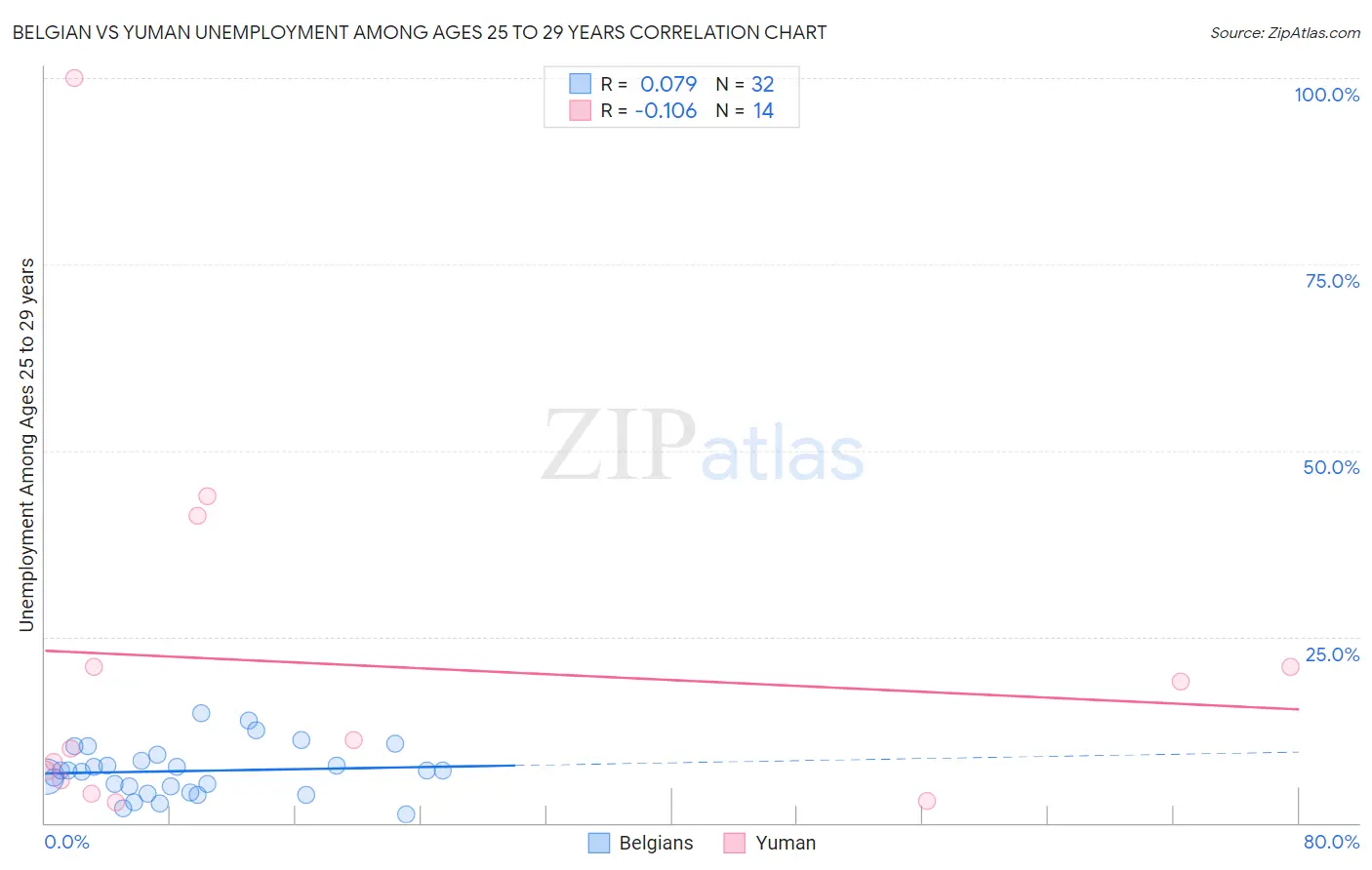 Belgian vs Yuman Unemployment Among Ages 25 to 29 years