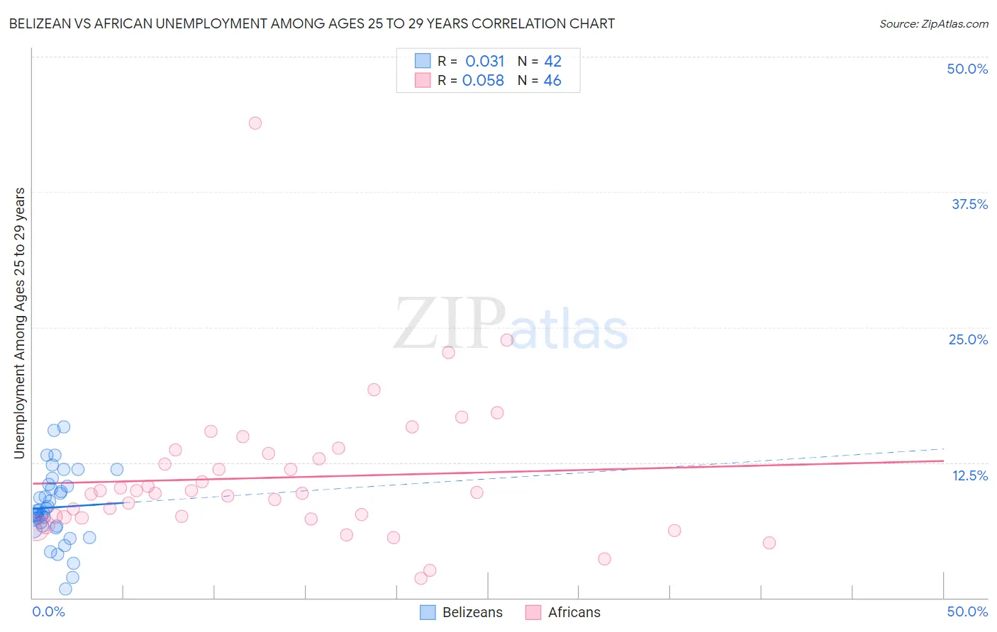 Belizean vs African Unemployment Among Ages 25 to 29 years