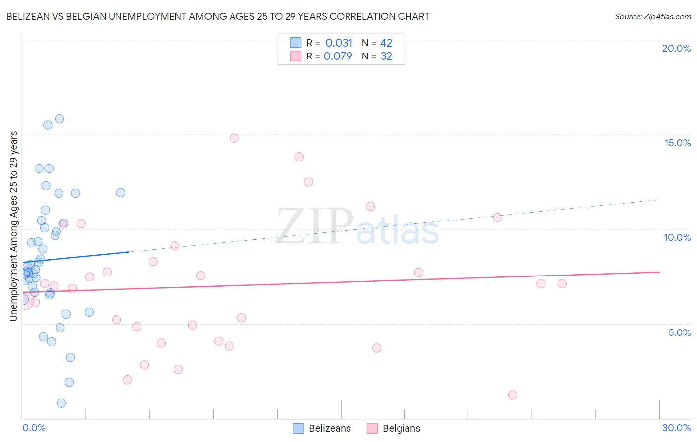 Belizean vs Belgian Unemployment Among Ages 25 to 29 years