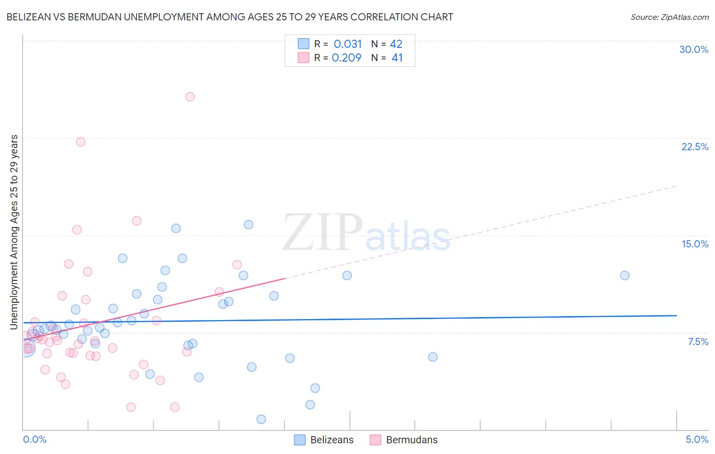 Belizean vs Bermudan Unemployment Among Ages 25 to 29 years