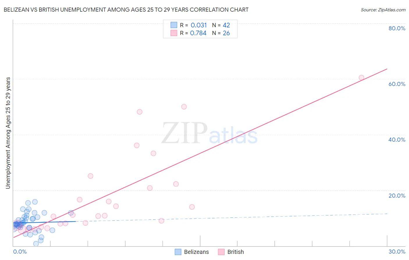 Belizean vs British Unemployment Among Ages 25 to 29 years