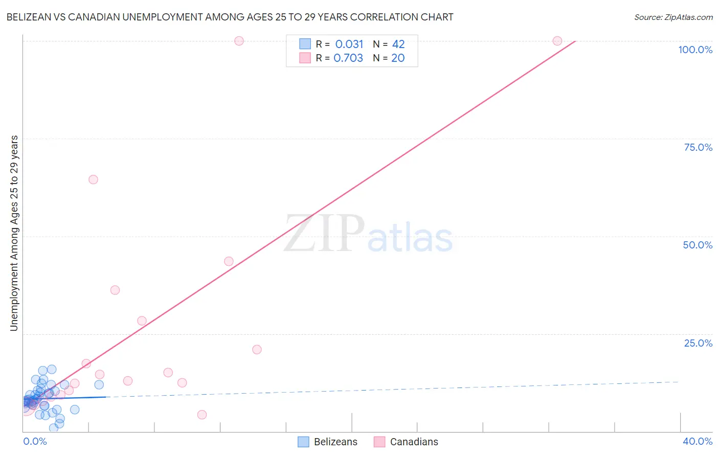 Belizean vs Canadian Unemployment Among Ages 25 to 29 years