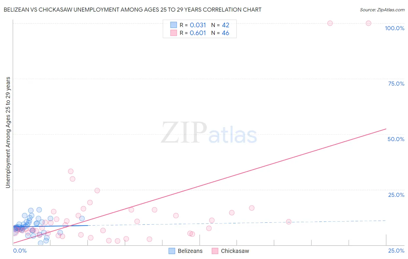 Belizean vs Chickasaw Unemployment Among Ages 25 to 29 years