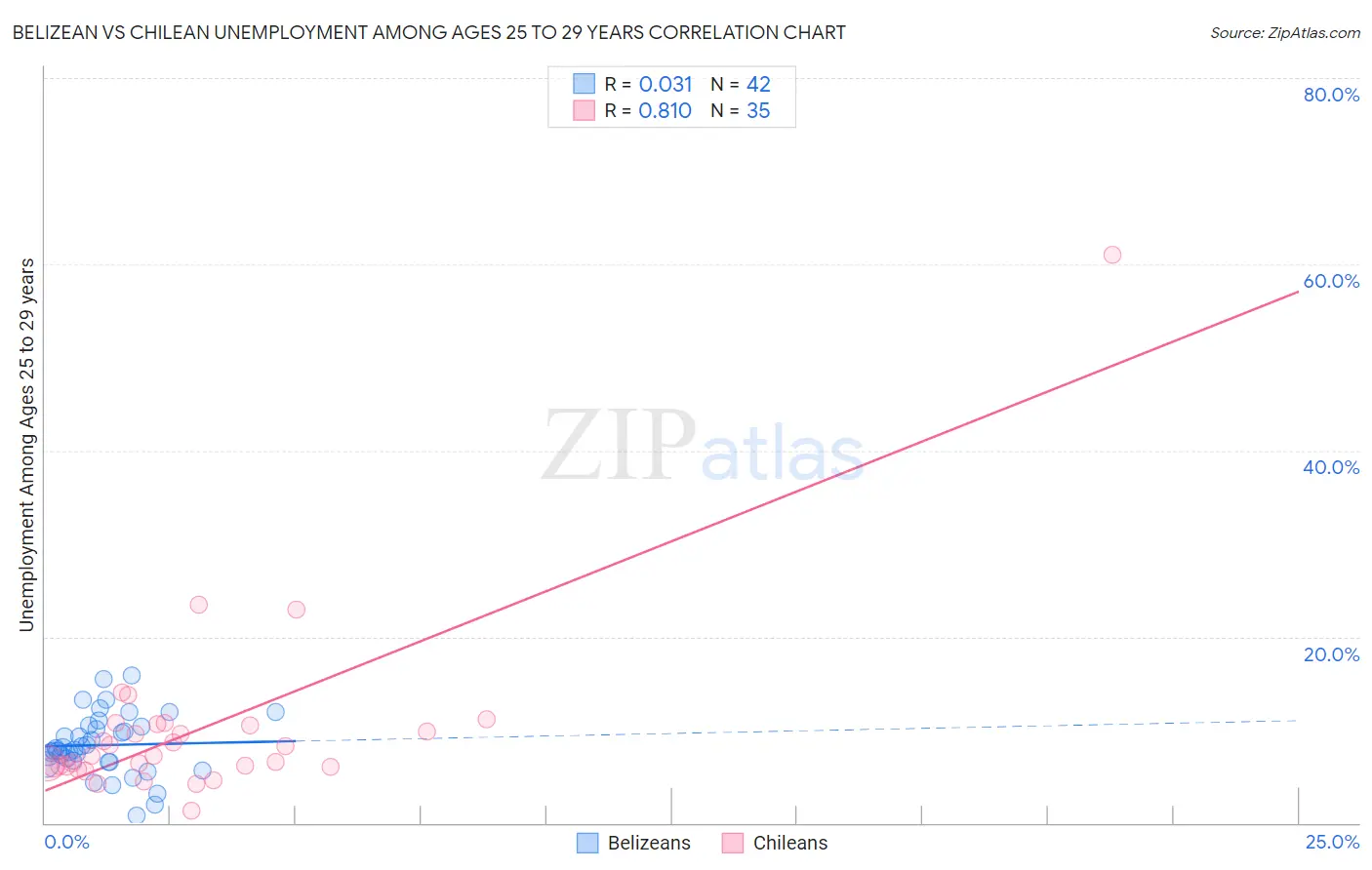 Belizean vs Chilean Unemployment Among Ages 25 to 29 years
