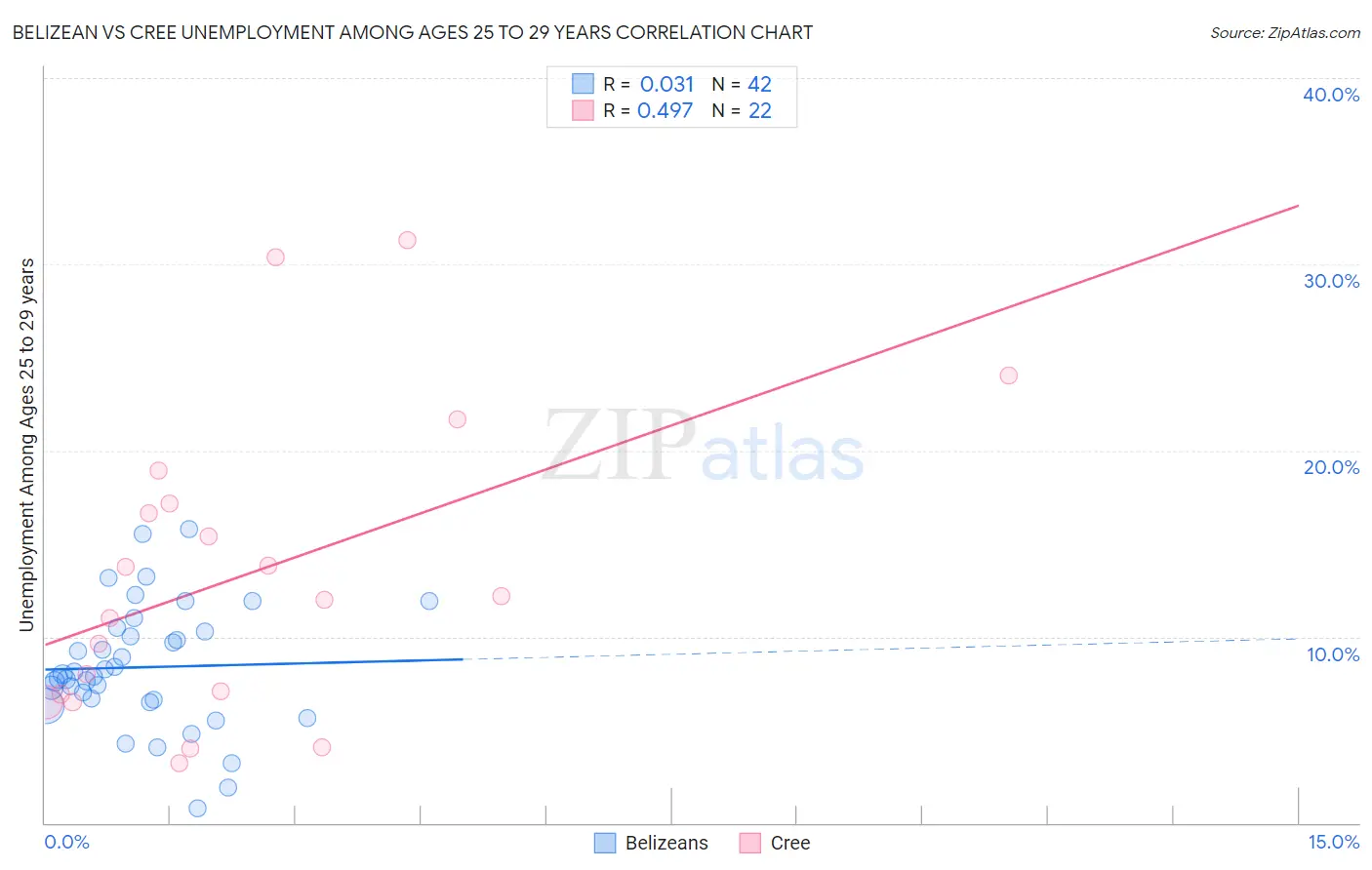 Belizean vs Cree Unemployment Among Ages 25 to 29 years