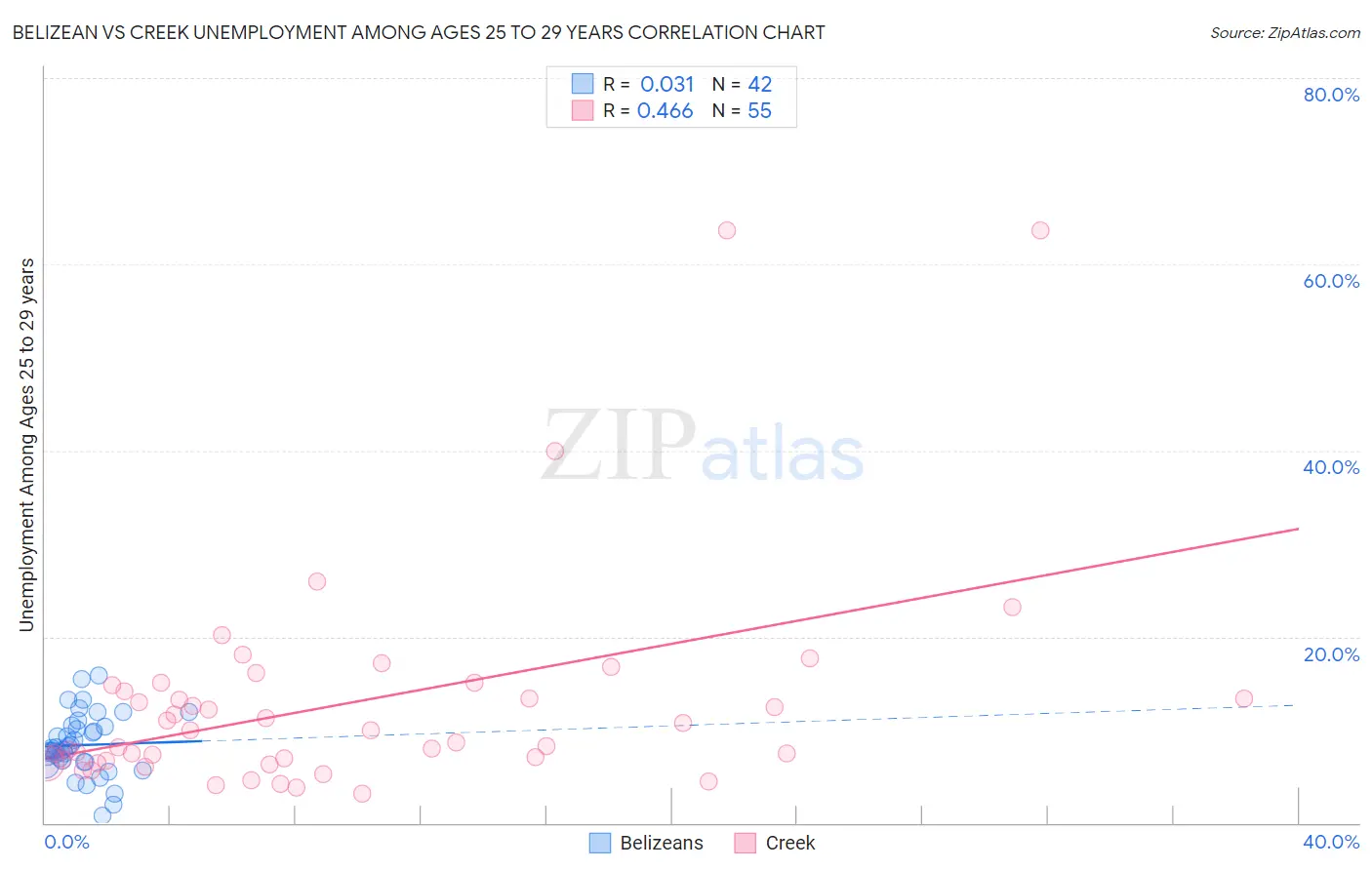 Belizean vs Creek Unemployment Among Ages 25 to 29 years