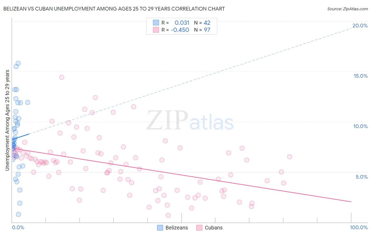 Belizean vs Cuban Unemployment Among Ages 25 to 29 years