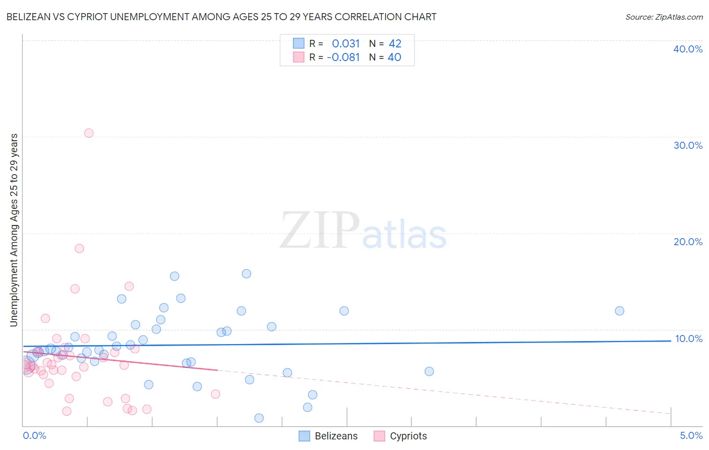 Belizean vs Cypriot Unemployment Among Ages 25 to 29 years