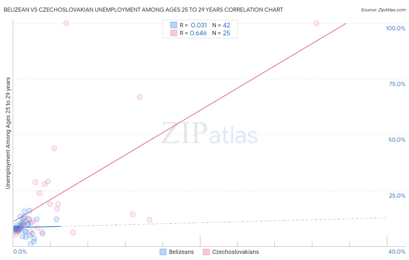 Belizean vs Czechoslovakian Unemployment Among Ages 25 to 29 years