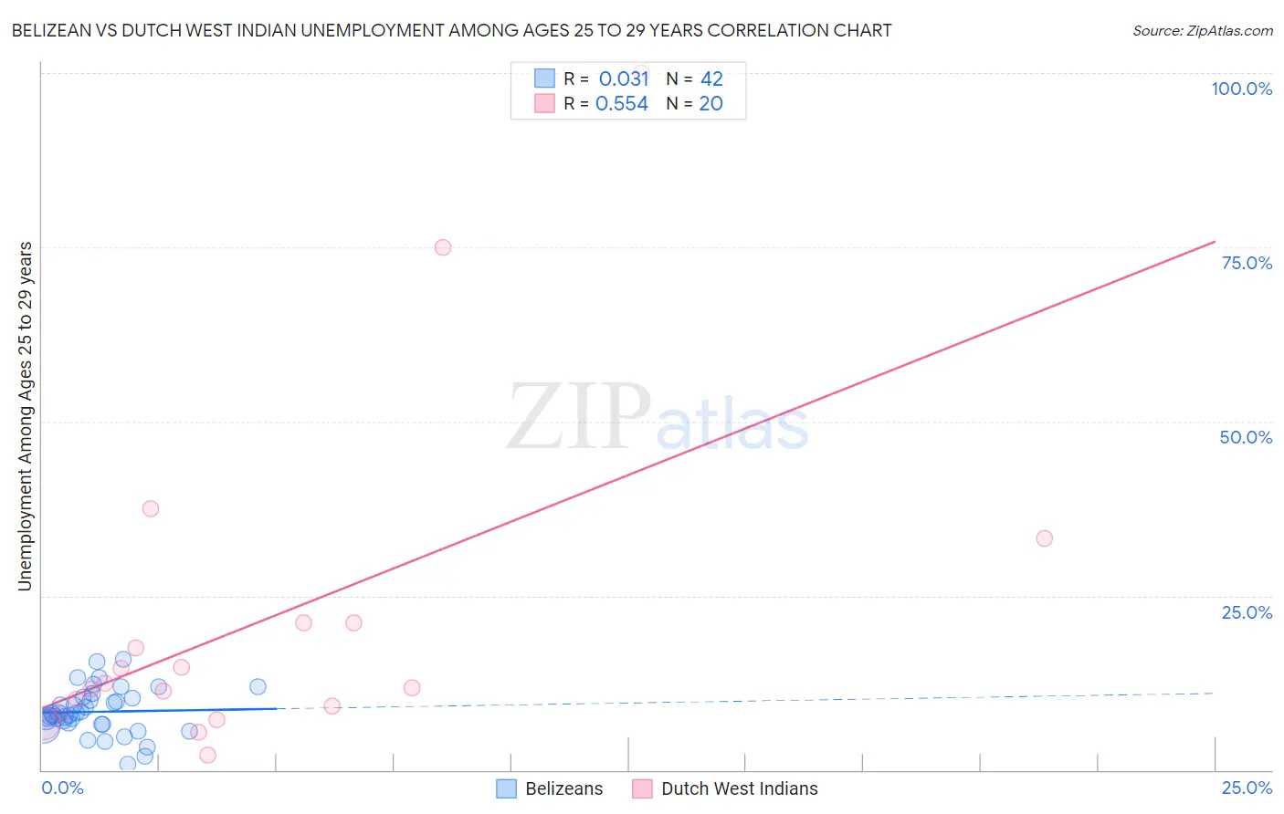 Belizean vs Dutch West Indian Unemployment Among Ages 25 to 29 years