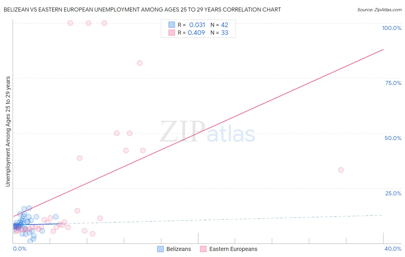 Belizean vs Eastern European Unemployment Among Ages 25 to 29 years