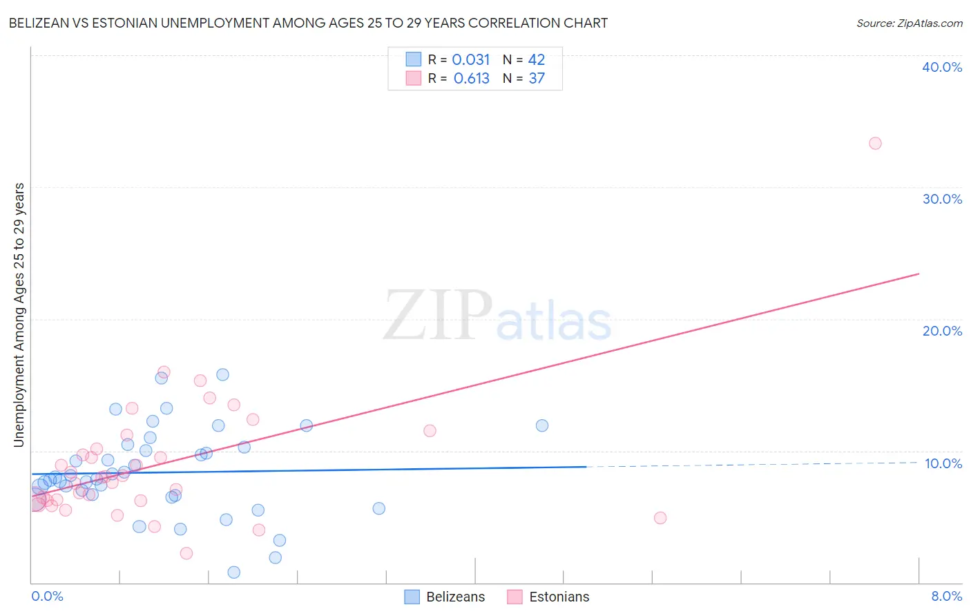Belizean vs Estonian Unemployment Among Ages 25 to 29 years
