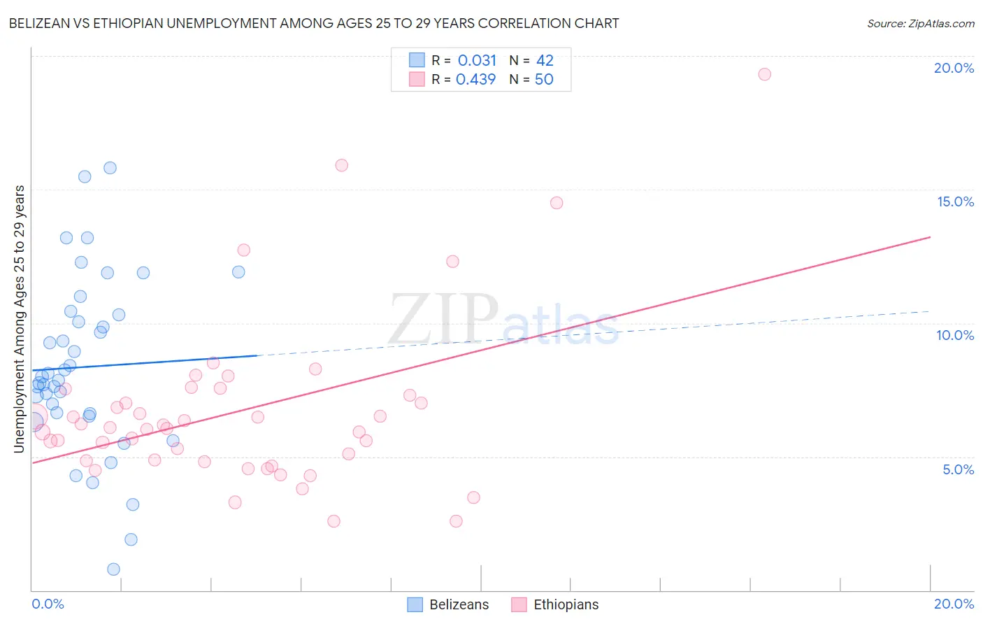 Belizean vs Ethiopian Unemployment Among Ages 25 to 29 years