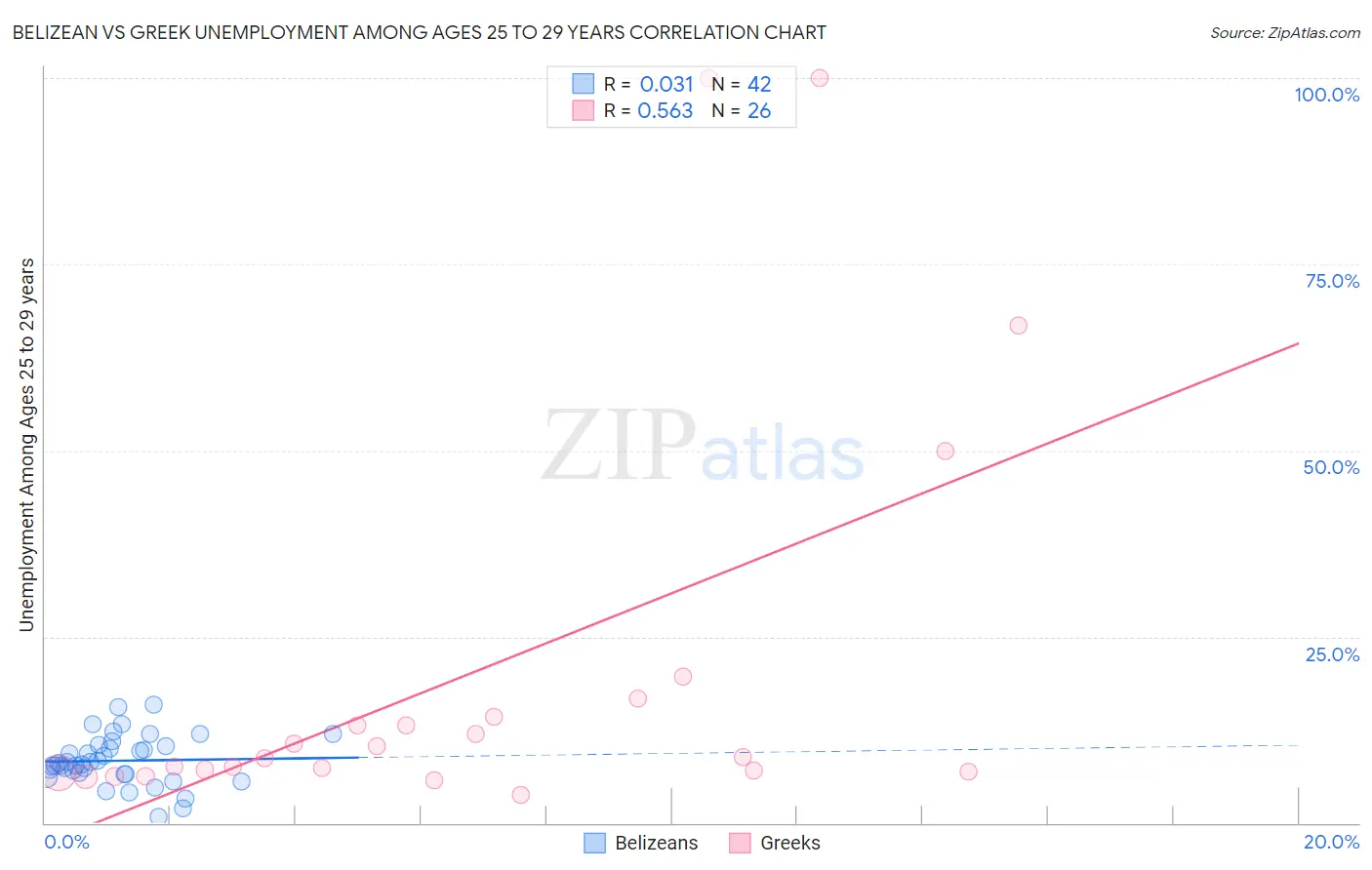 Belizean vs Greek Unemployment Among Ages 25 to 29 years