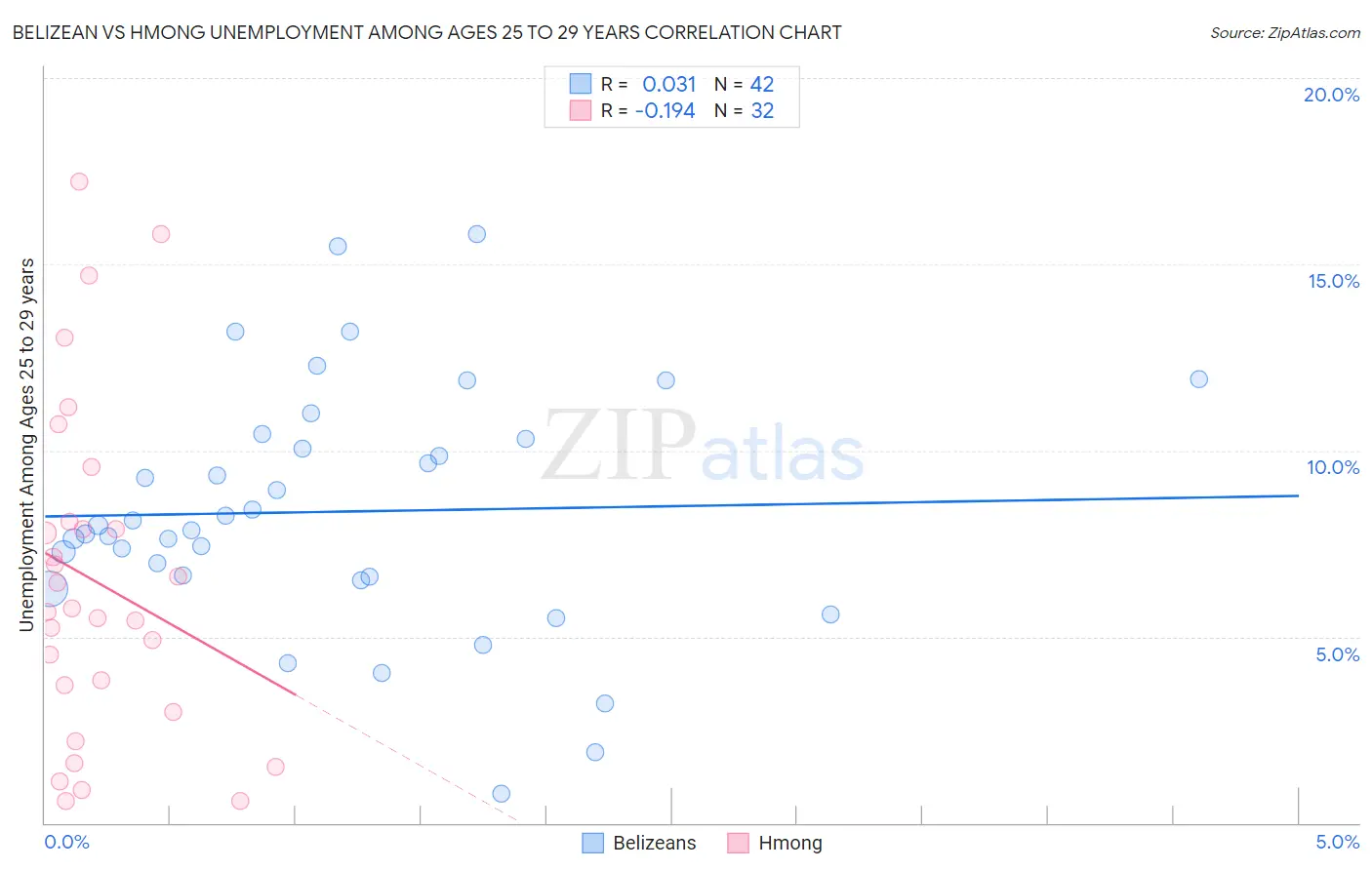 Belizean vs Hmong Unemployment Among Ages 25 to 29 years