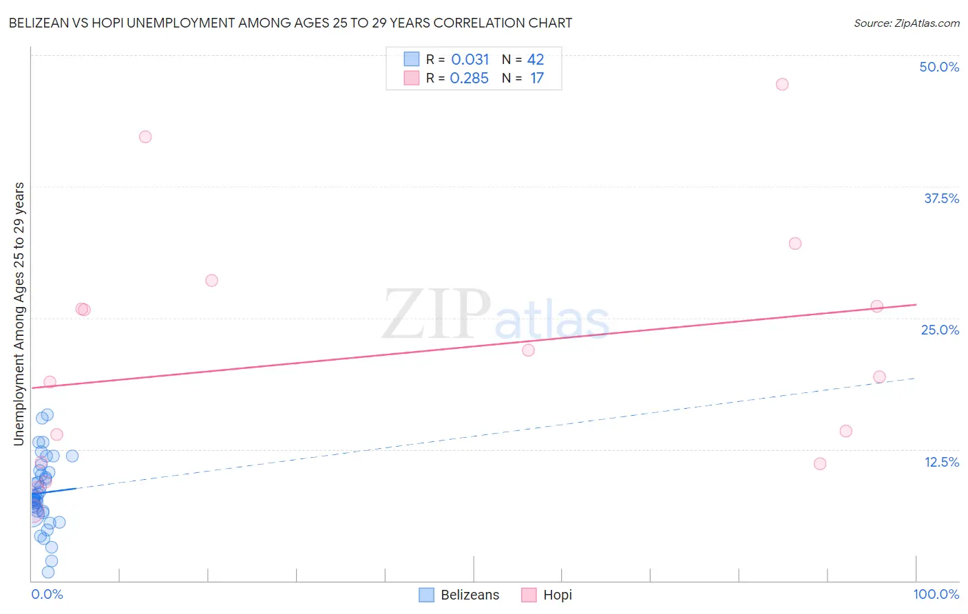 Belizean vs Hopi Unemployment Among Ages 25 to 29 years