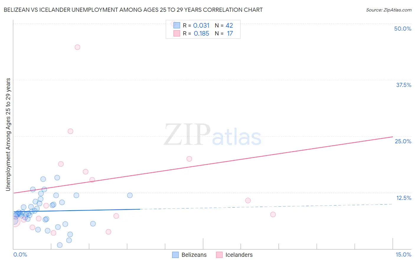 Belizean vs Icelander Unemployment Among Ages 25 to 29 years