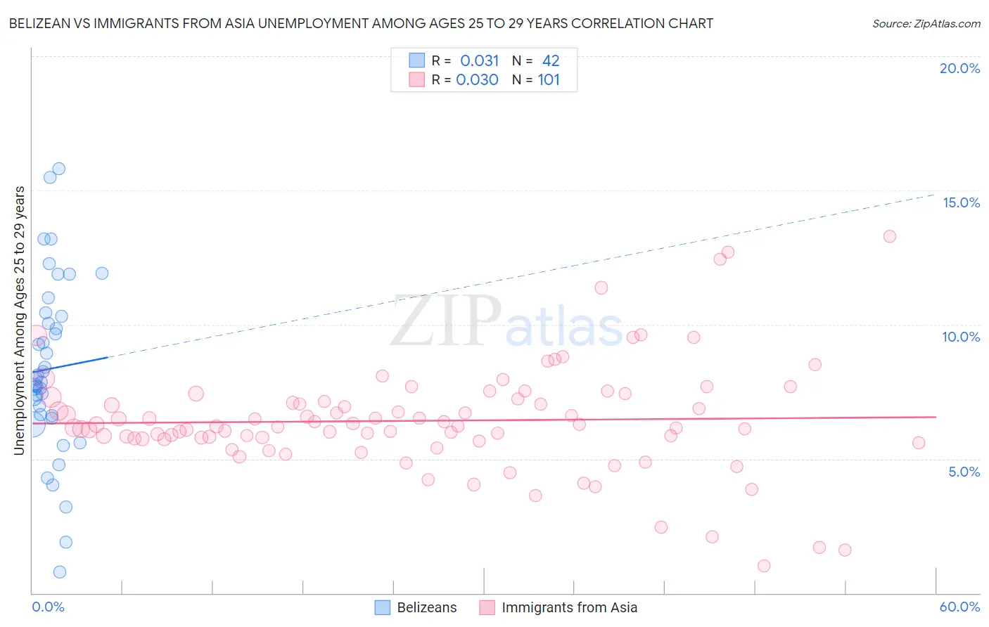 Belizean vs Immigrants from Asia Unemployment Among Ages 25 to 29 years