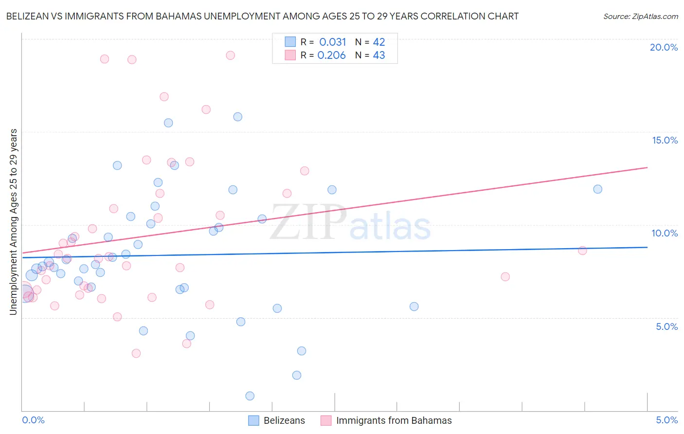 Belizean vs Immigrants from Bahamas Unemployment Among Ages 25 to 29 years