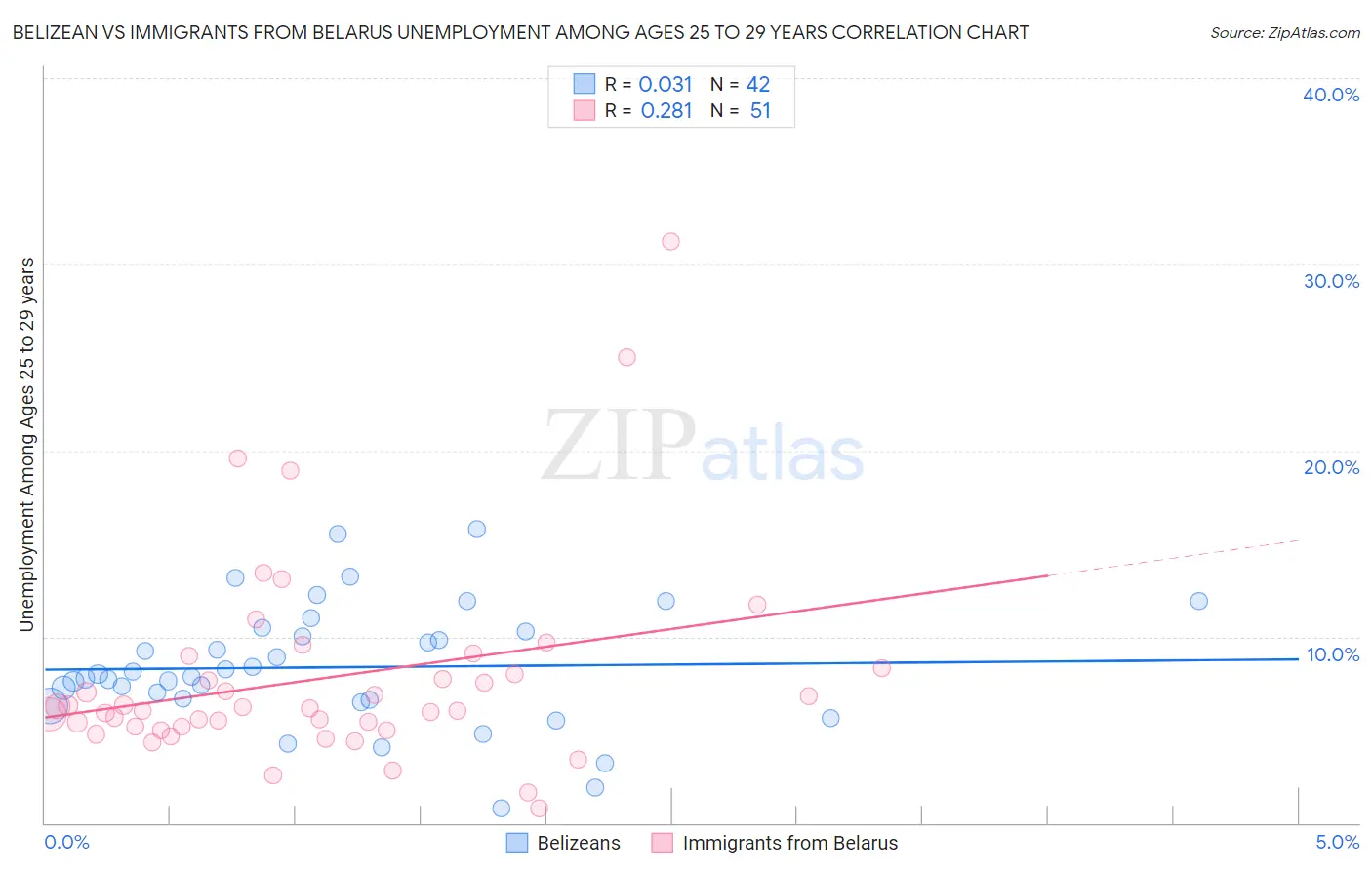 Belizean vs Immigrants from Belarus Unemployment Among Ages 25 to 29 years