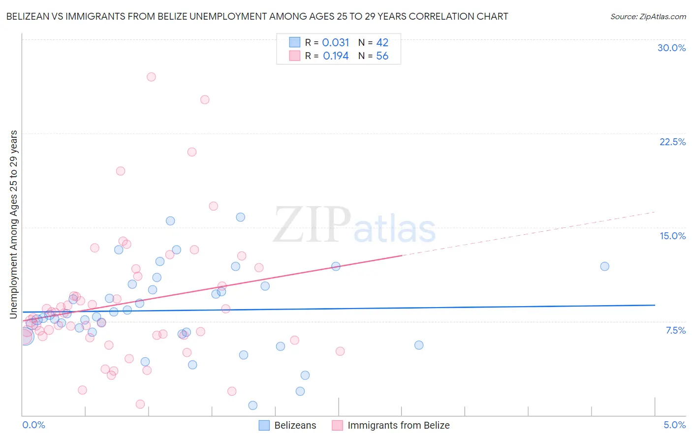 Belizean vs Immigrants from Belize Unemployment Among Ages 25 to 29 years