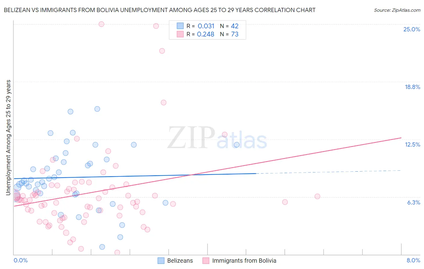 Belizean vs Immigrants from Bolivia Unemployment Among Ages 25 to 29 years