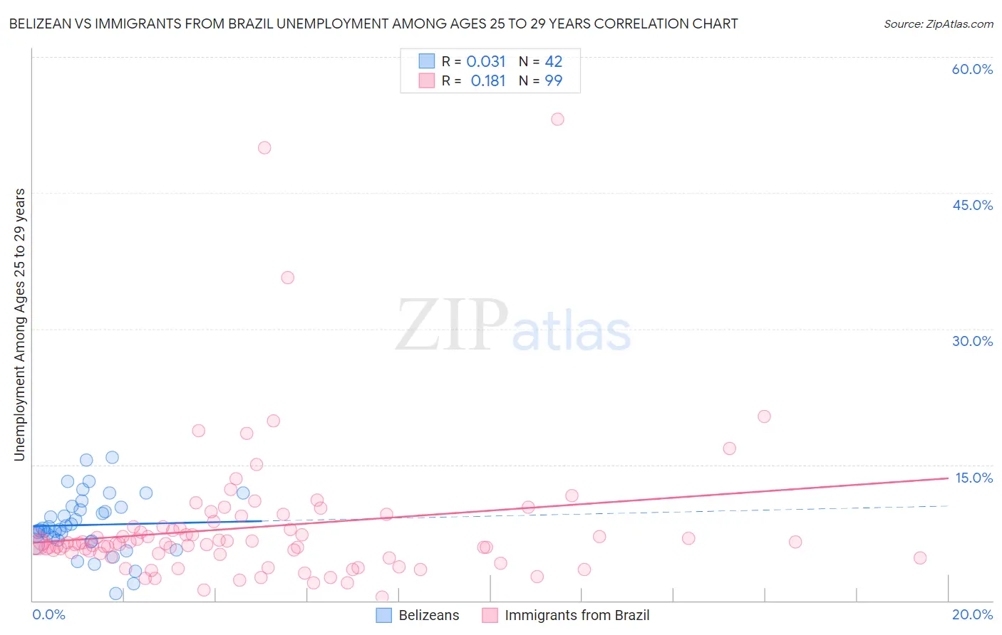 Belizean vs Immigrants from Brazil Unemployment Among Ages 25 to 29 years