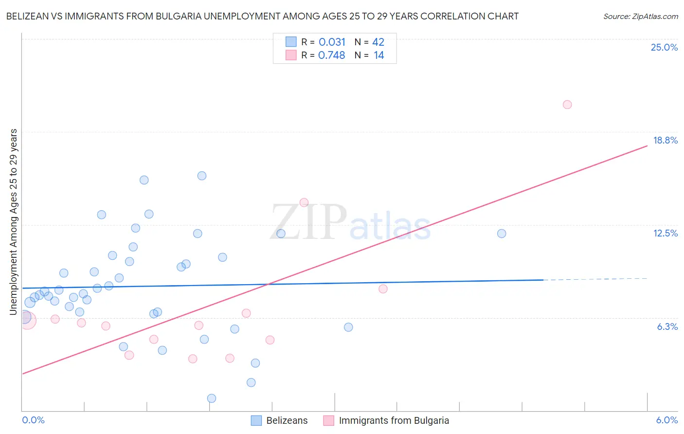 Belizean vs Immigrants from Bulgaria Unemployment Among Ages 25 to 29 years