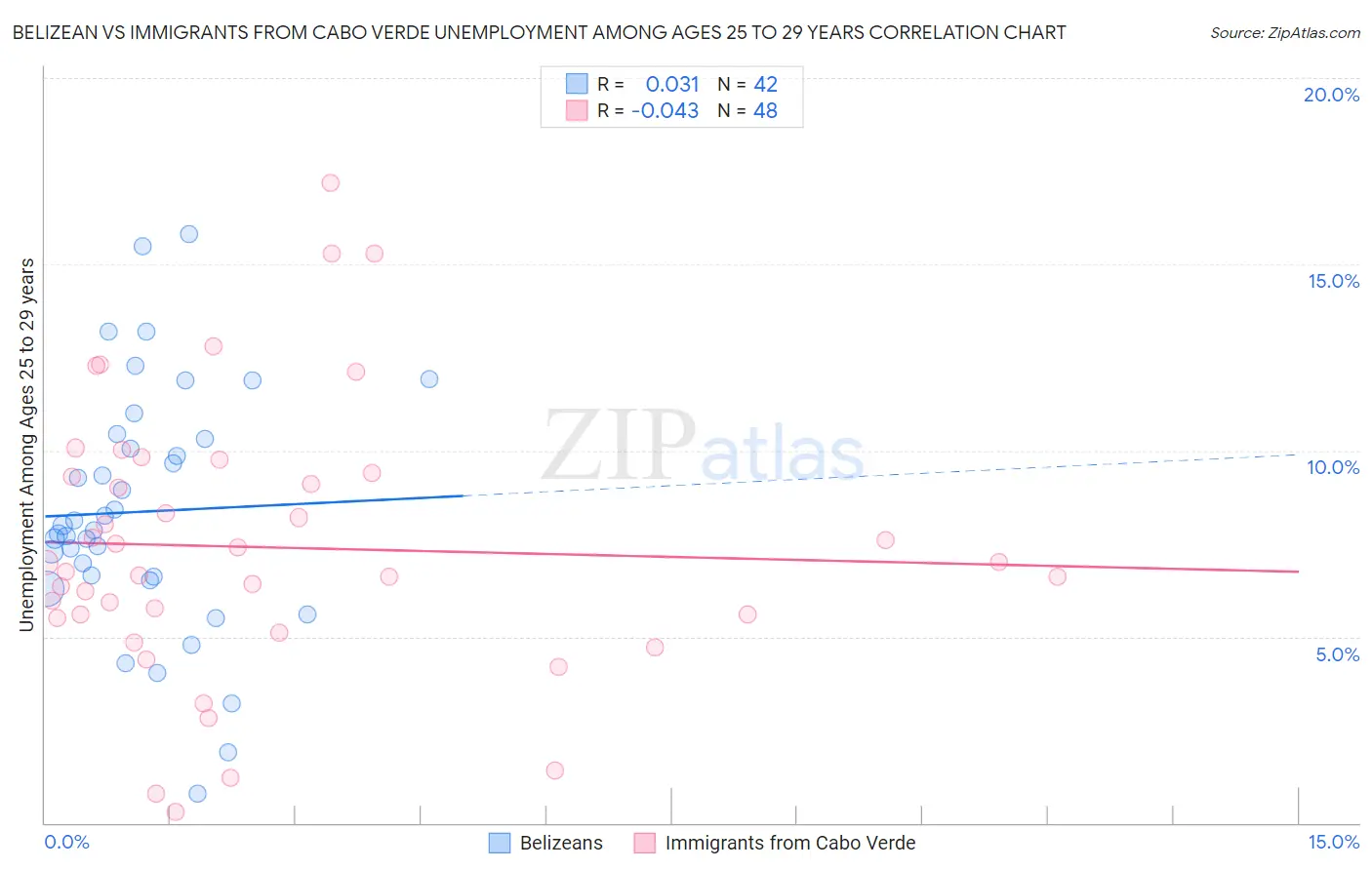 Belizean vs Immigrants from Cabo Verde Unemployment Among Ages 25 to 29 years