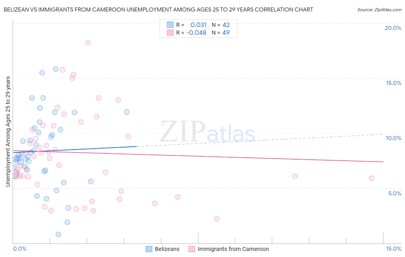 Belizean vs Immigrants from Cameroon Unemployment Among Ages 25 to 29 years