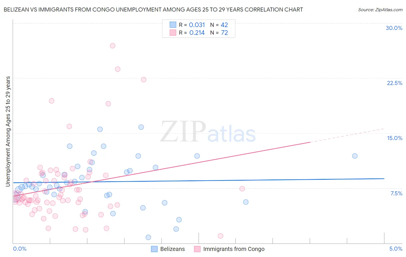 Belizean vs Immigrants from Congo Unemployment Among Ages 25 to 29 years