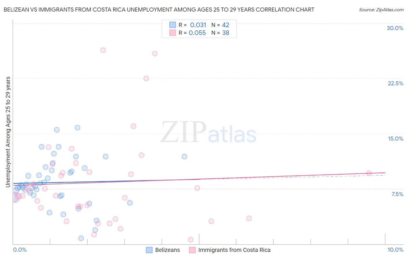 Belizean vs Immigrants from Costa Rica Unemployment Among Ages 25 to 29 years