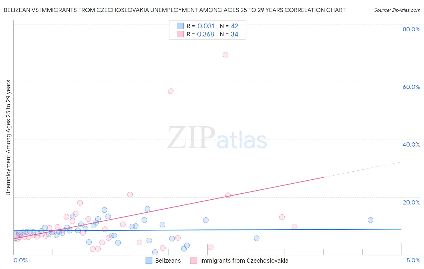 Belizean vs Immigrants from Czechoslovakia Unemployment Among Ages 25 to 29 years