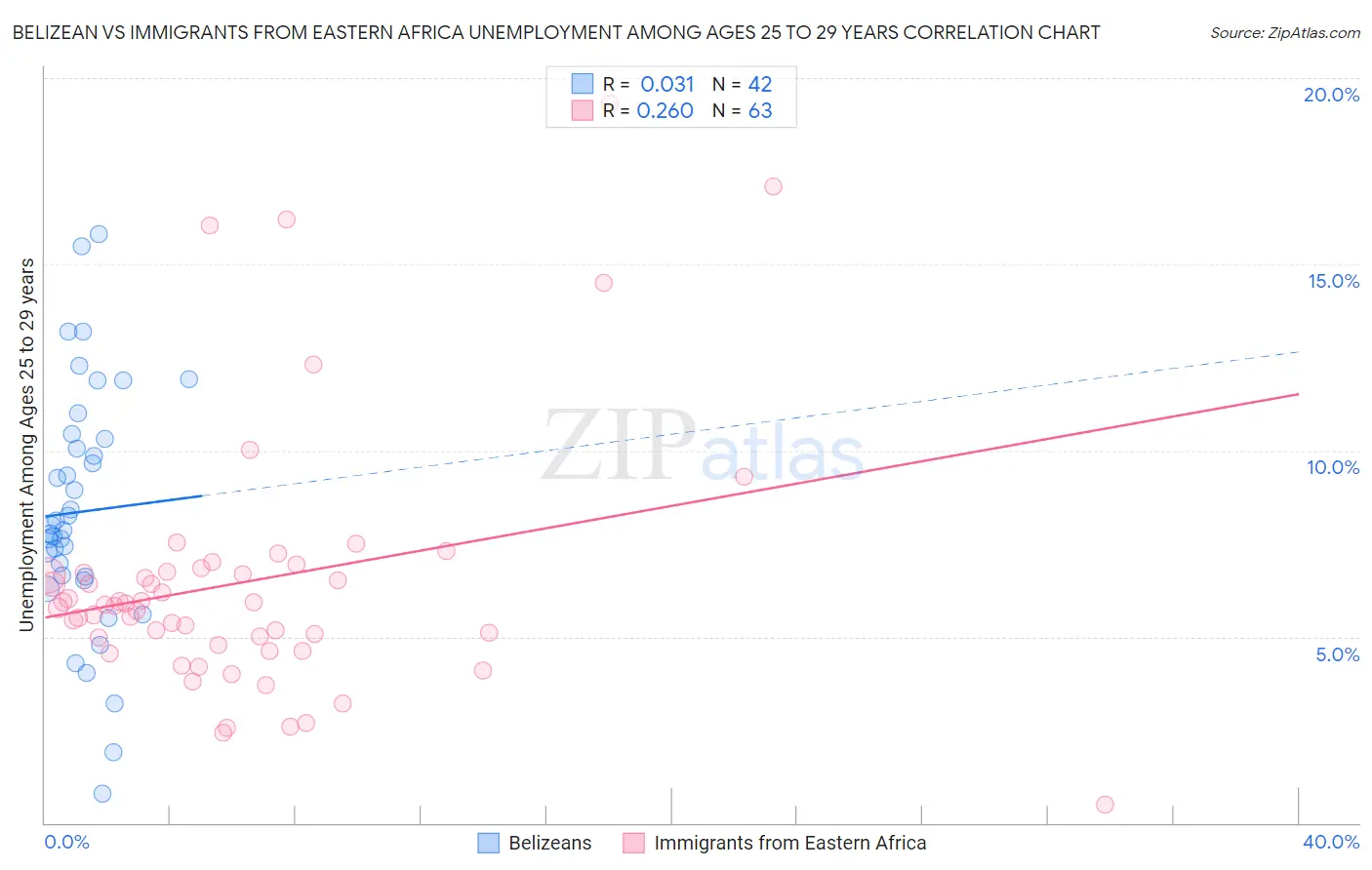 Belizean vs Immigrants from Eastern Africa Unemployment Among Ages 25 to 29 years