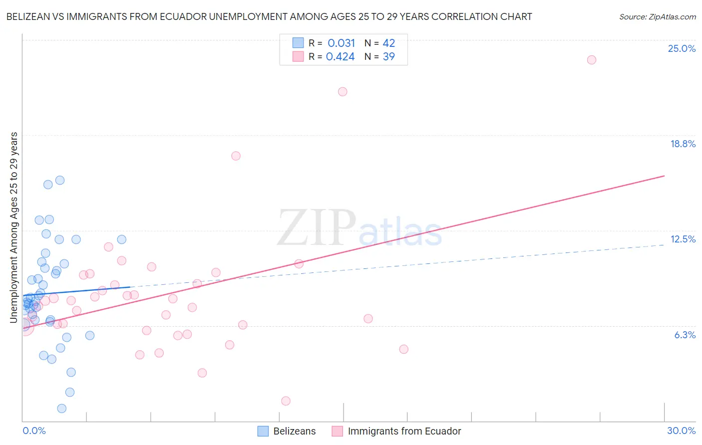 Belizean vs Immigrants from Ecuador Unemployment Among Ages 25 to 29 years