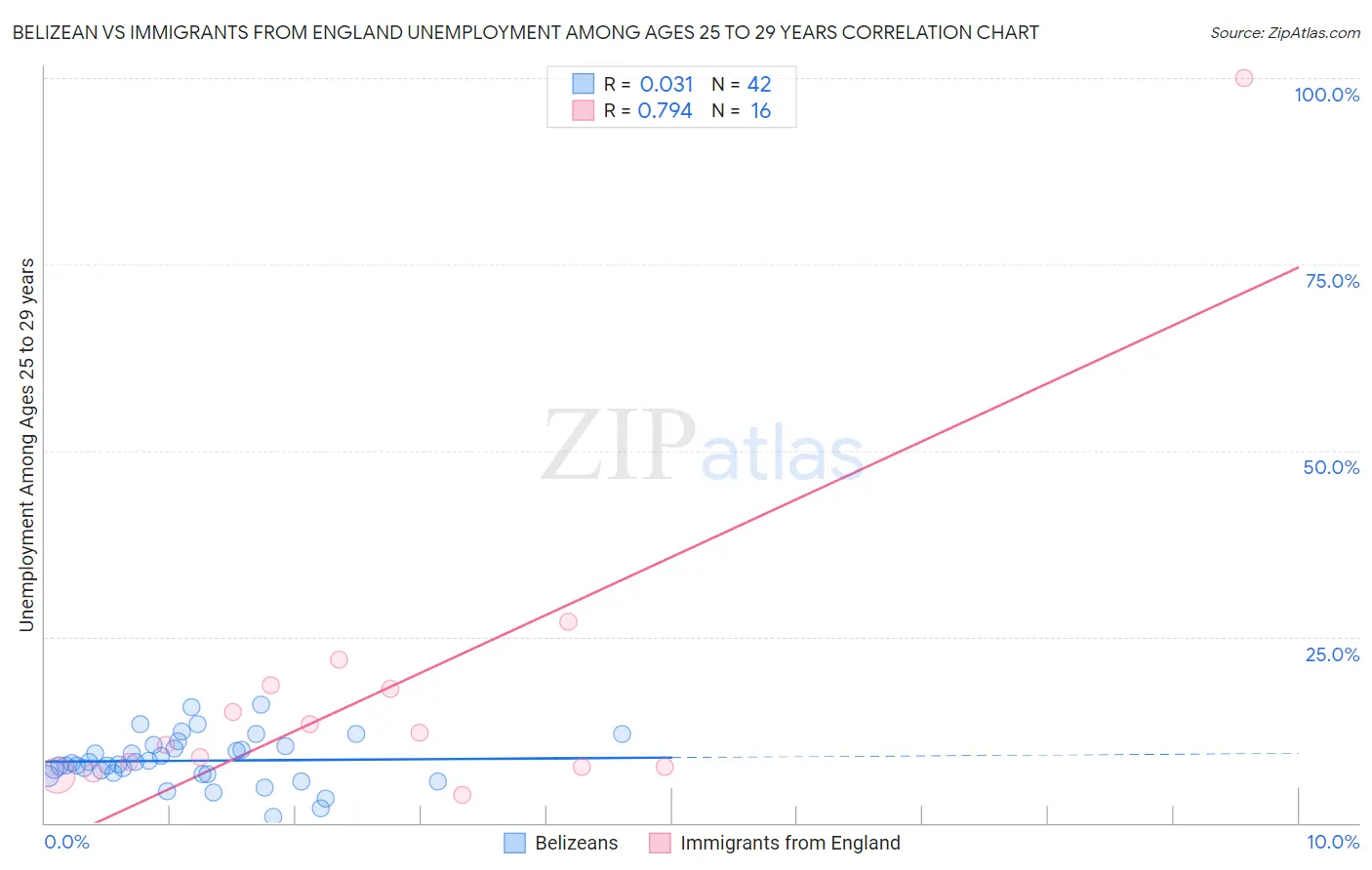 Belizean vs Immigrants from England Unemployment Among Ages 25 to 29 years